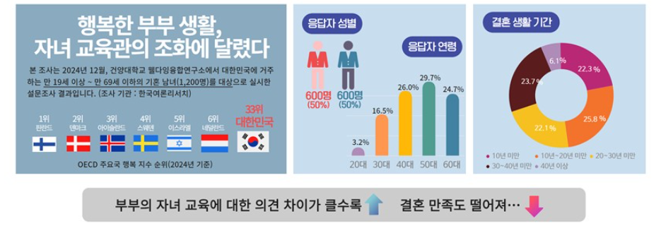 행복한 부부 생활, 자녀 교육관의 조화에 달렸다